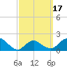 Montauk Harbor entrance tide chart for Monday, March 17, 2025