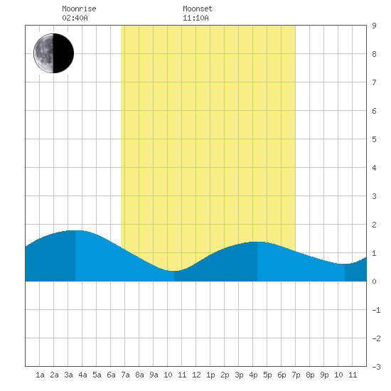 Montauk Harbor entrance tide chart for Saturday, March 22, 2025