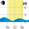 Montauk Harbor entrance tide chart for Saturday, March 22, 2025