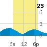Montauk Harbor entrance tide chart for Sunday, March 23, 2025