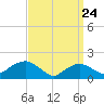 Montauk Harbor entrance tide chart for Monday, March 24, 2025