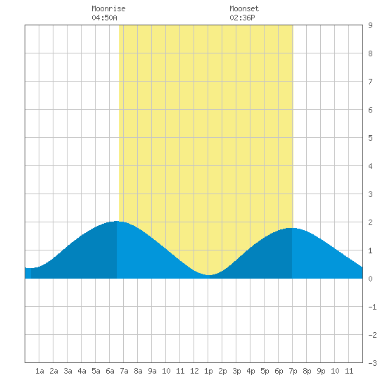 Montauk Harbor entrance tide chart for Tuesday, March 25, 2025