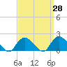Montauk Harbor entrance tide chart for Friday, March 28, 2025