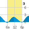 Montauk Harbor entrance tide chart for Monday, March 3, 2025