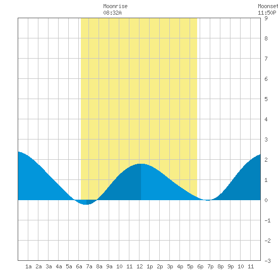Montauk Harbor entrance tide chart for Tuesday, March 4, 2025