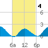 Montauk Harbor entrance tide chart for Tuesday, March 4, 2025