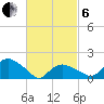 Montauk Harbor entrance tide chart for Thursday, March 6, 2025