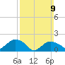 Montauk Harbor entrance tide chart for Sunday, March 9, 2025