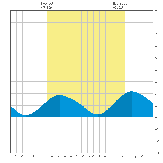 Montauk Harbor entrance tide chart for Thursday, April 10, 2025