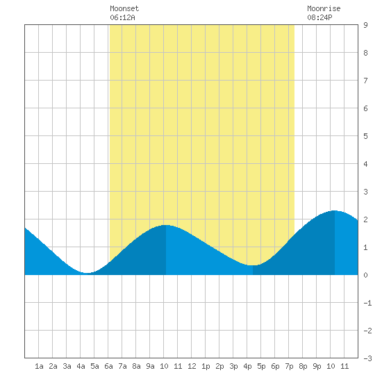 Montauk Harbor entrance tide chart for Sunday, April 13, 2025