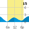 Montauk Harbor entrance tide chart for Tuesday, April 15, 2025