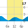 Montauk Harbor entrance tide chart for Thursday, April 17, 2025