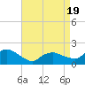 Montauk Harbor entrance tide chart for Saturday, April 19, 2025