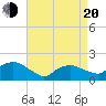 Montauk Harbor entrance tide chart for Sunday, April 20, 2025