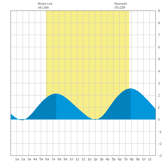 Montauk Harbor entrance tide chart for Friday, April 25, 2025