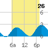 Montauk Harbor entrance tide chart for Saturday, April 26, 2025