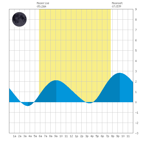 Montauk Harbor entrance tide chart for Sunday, April 27, 2025