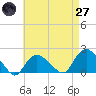 Montauk Harbor entrance tide chart for Sunday, April 27, 2025