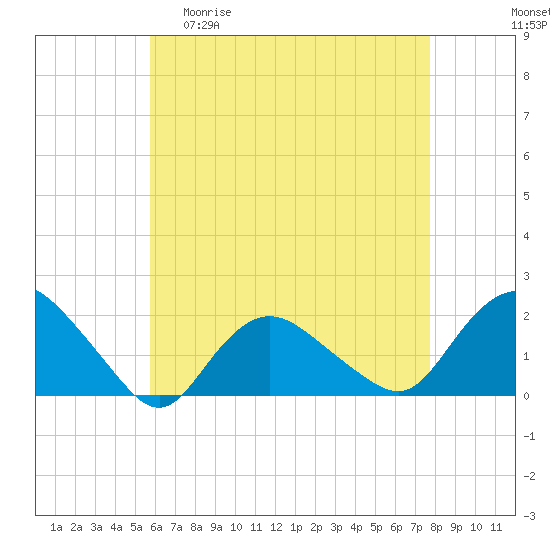 Montauk Harbor entrance tide chart for Wednesday, April 30, 2025