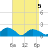 Montauk Harbor entrance tide chart for Saturday, April 5, 2025