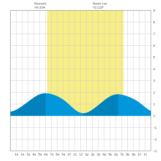 Montauk Harbor entrance tide chart for Monday, April 7, 2025