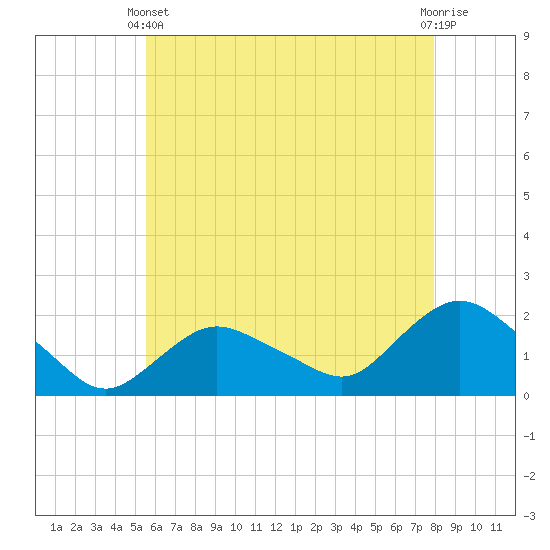 Montauk Harbor entrance tide chart for Sunday, May 11, 2025