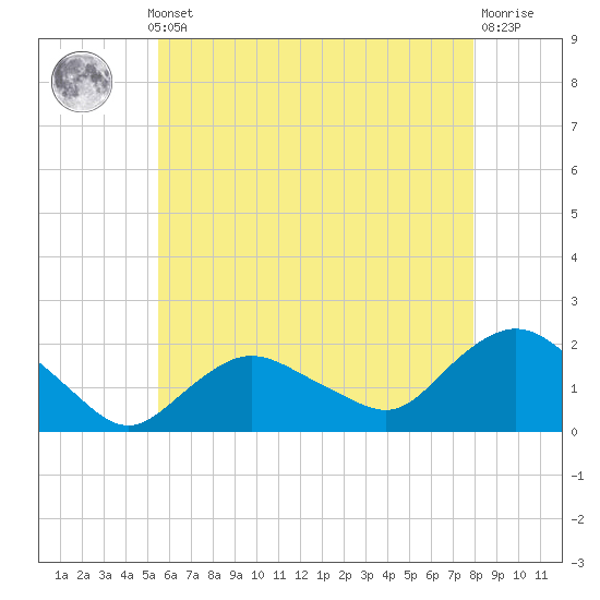 Montauk Harbor entrance tide chart for Monday, May 12, 2025