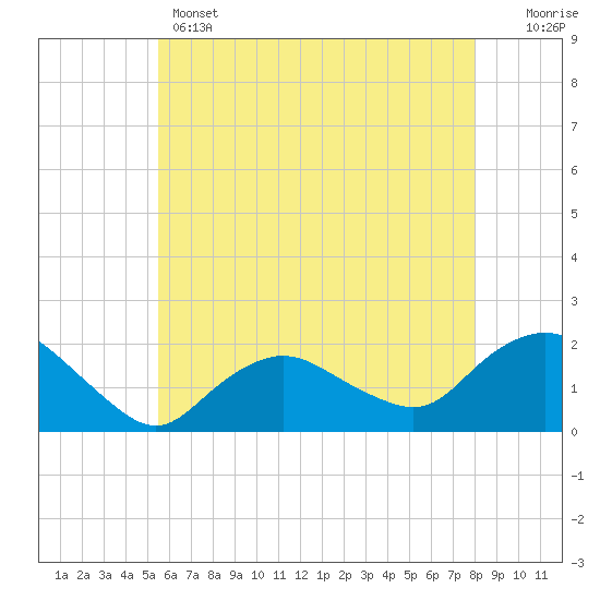 Montauk Harbor entrance tide chart for Wednesday, May 14, 2025