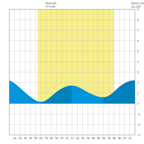 Montauk Harbor entrance tide chart for Thursday, May 15, 2025