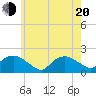 Montauk Harbor entrance tide chart for Tuesday, May 20, 2025