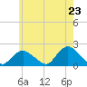 Montauk Harbor entrance tide chart for Friday, May 23, 2025