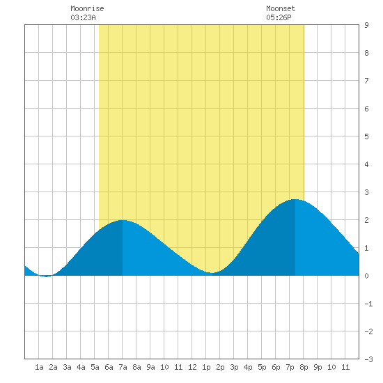 Montauk Harbor entrance tide chart for Saturday, May 24, 2025
