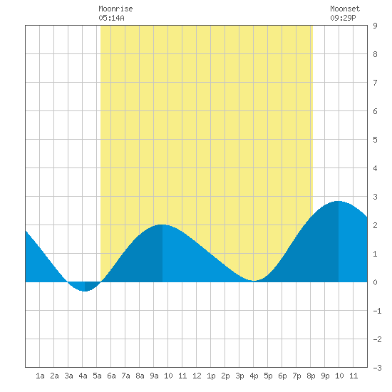 Montauk Harbor entrance tide chart for Tuesday, May 27, 2025