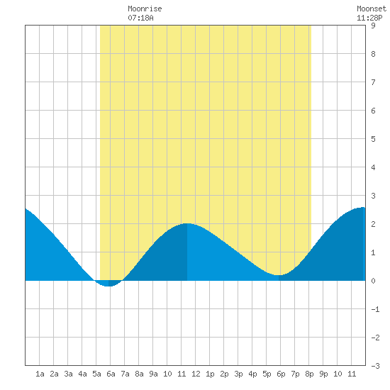 Montauk Harbor entrance tide chart for Thursday, May 29, 2025