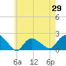 Montauk Harbor entrance tide chart for Thursday, May 29, 2025
