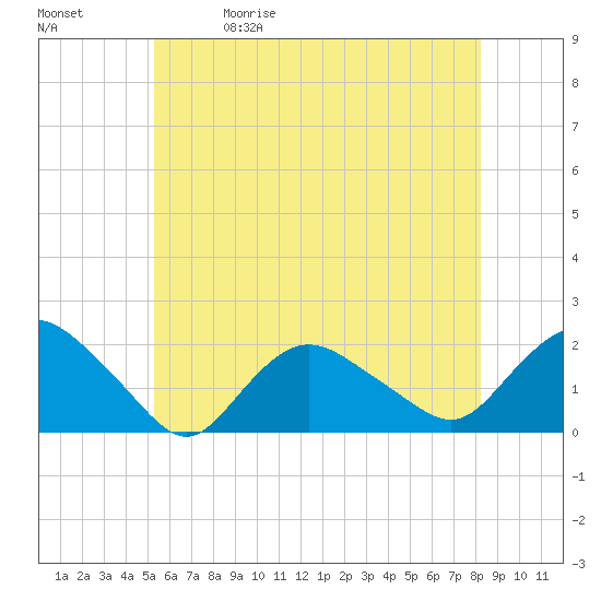 Montauk Harbor entrance tide chart for Friday, May 30, 2025
