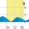 Montauk Harbor entrance tide chart for Saturday, May 3, 2025