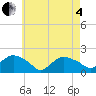 Montauk Harbor entrance tide chart for Sunday, May 4, 2025