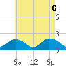 Montauk Harbor entrance tide chart for Tuesday, May 6, 2025