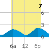 Montauk Harbor entrance tide chart for Wednesday, May 7, 2025