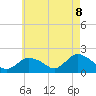 Montauk Harbor entrance tide chart for Thursday, May 8, 2025