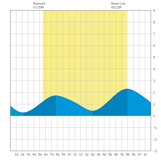 Montauk Harbor entrance tide chart for Friday, May 9, 2025