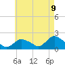 Montauk Harbor entrance tide chart for Friday, May 9, 2025