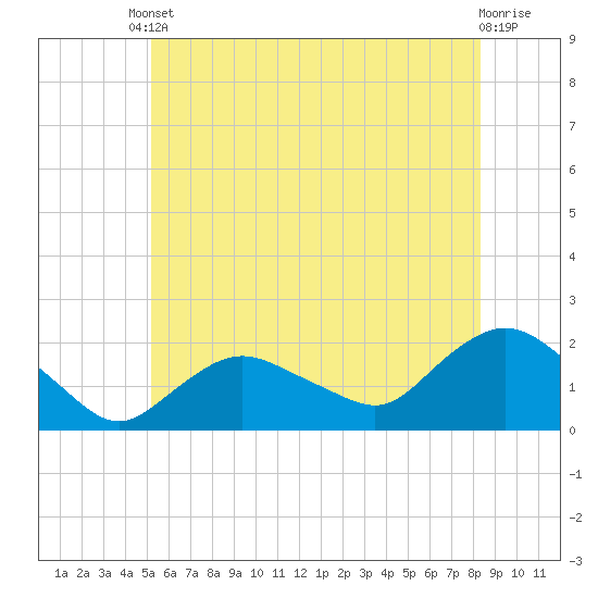 Montauk Harbor entrance tide chart for Tuesday, June 10, 2025