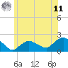 Montauk Harbor entrance tide chart for Wednesday, June 11, 2025