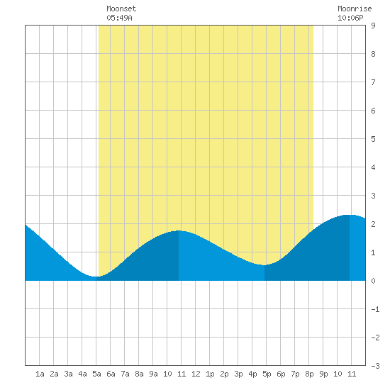 Montauk Harbor entrance tide chart for Thursday, June 12, 2025