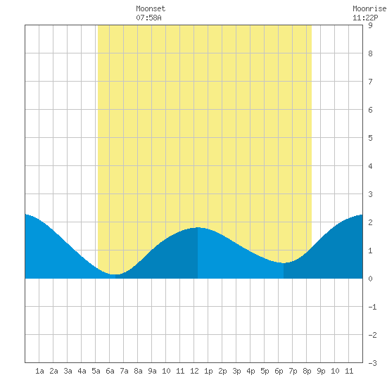 Montauk Harbor entrance tide chart for Saturday, June 14, 2025