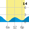 Montauk Harbor entrance tide chart for Saturday, June 14, 2025