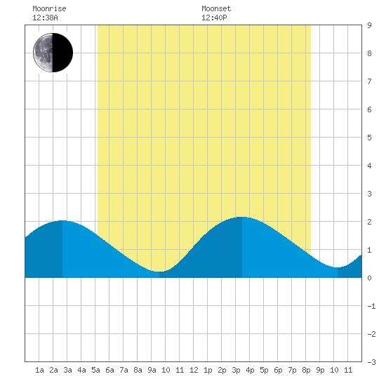Montauk Harbor entrance tide chart for Wednesday, June 18, 2025