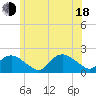 Montauk Harbor entrance tide chart for Wednesday, June 18, 2025